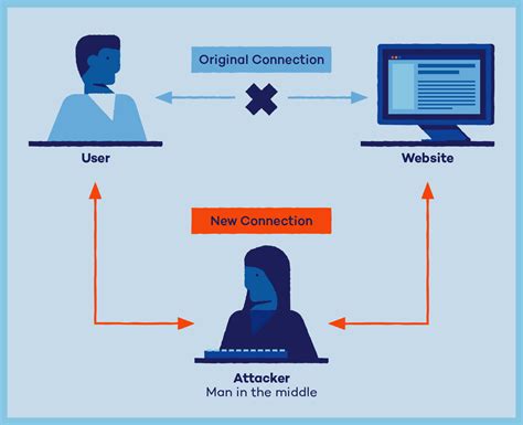 what is a mitm attack